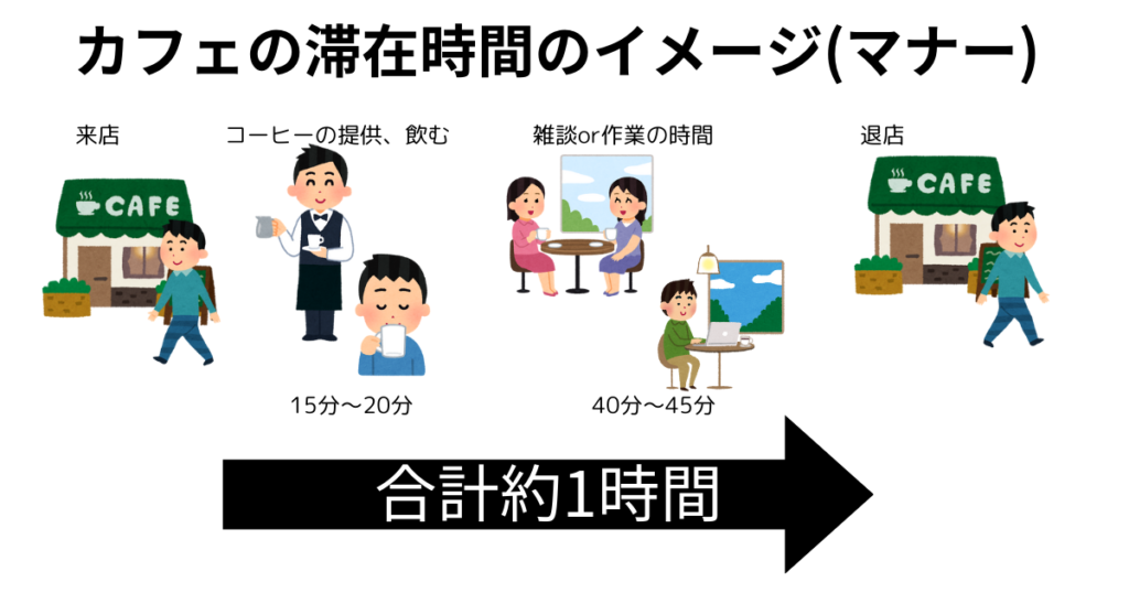 カフェ滞在時間のイメージ図（一般的なマナーとされているもの）コーヒーを楽しむ時間が15分から20分、雑談、作業などの時間が40分程度。