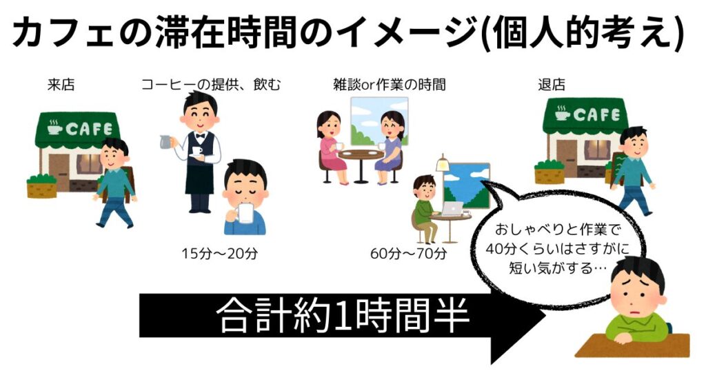 カフェ滞在時間のイメージ図（個人的な考え）個人的な考えだとカフェでおしゃべり、作業をするのに40分程度では短い気がするのでその時間を60分～70分にして約1時間半くらいが適切なのでは思う。