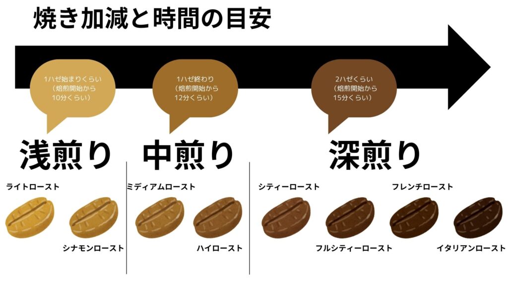 焼き加減と時間の目安と浅煎り、中煎り、深煎りの豆の説明。